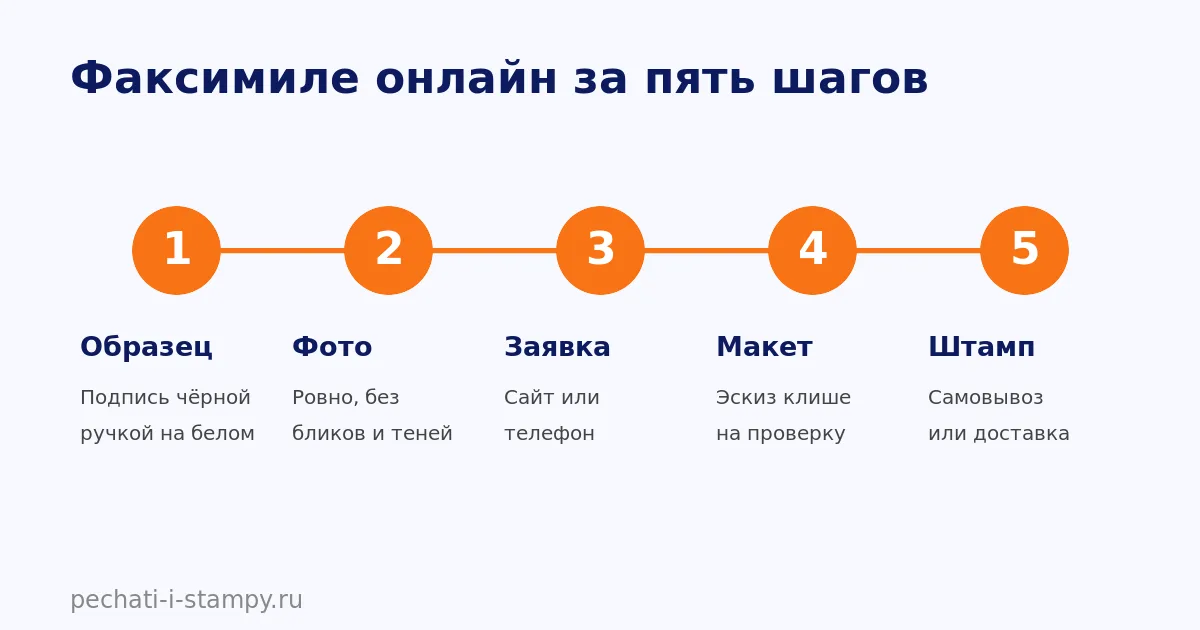 Пять шагов заказа факсимиле: образец, заявка, макет, изготовление, получение