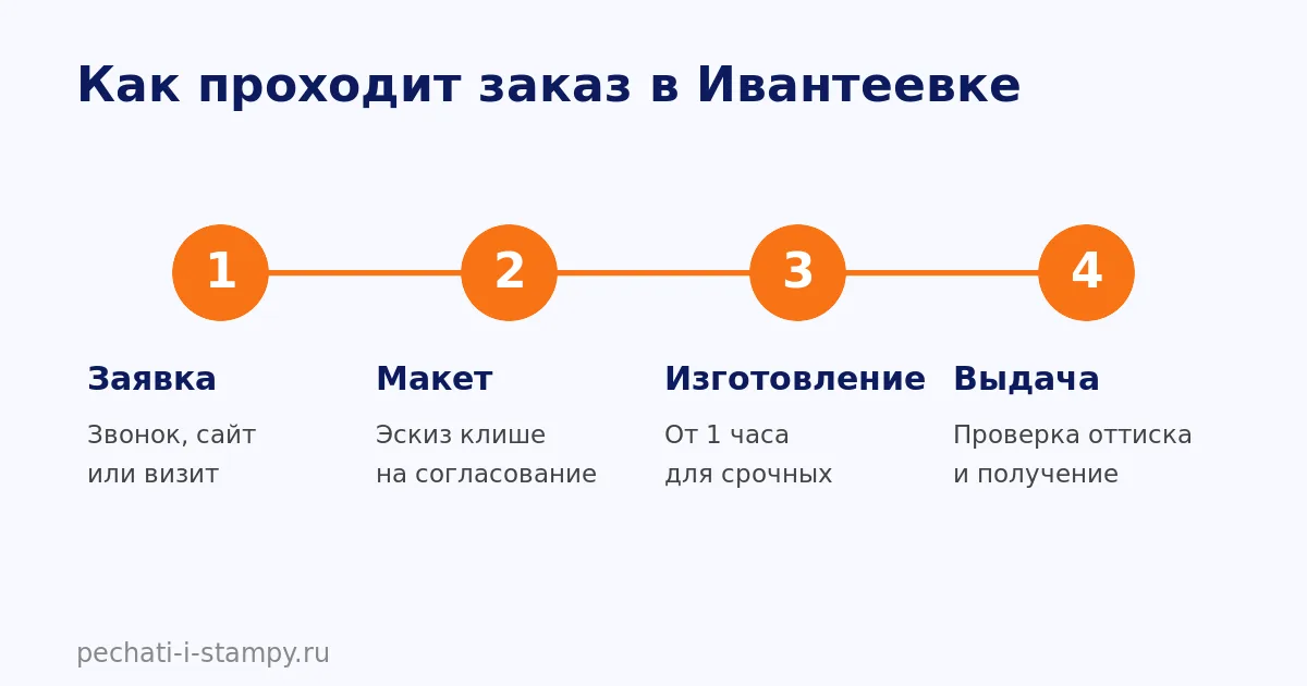 Порядок заказа печати в Ивантеевке