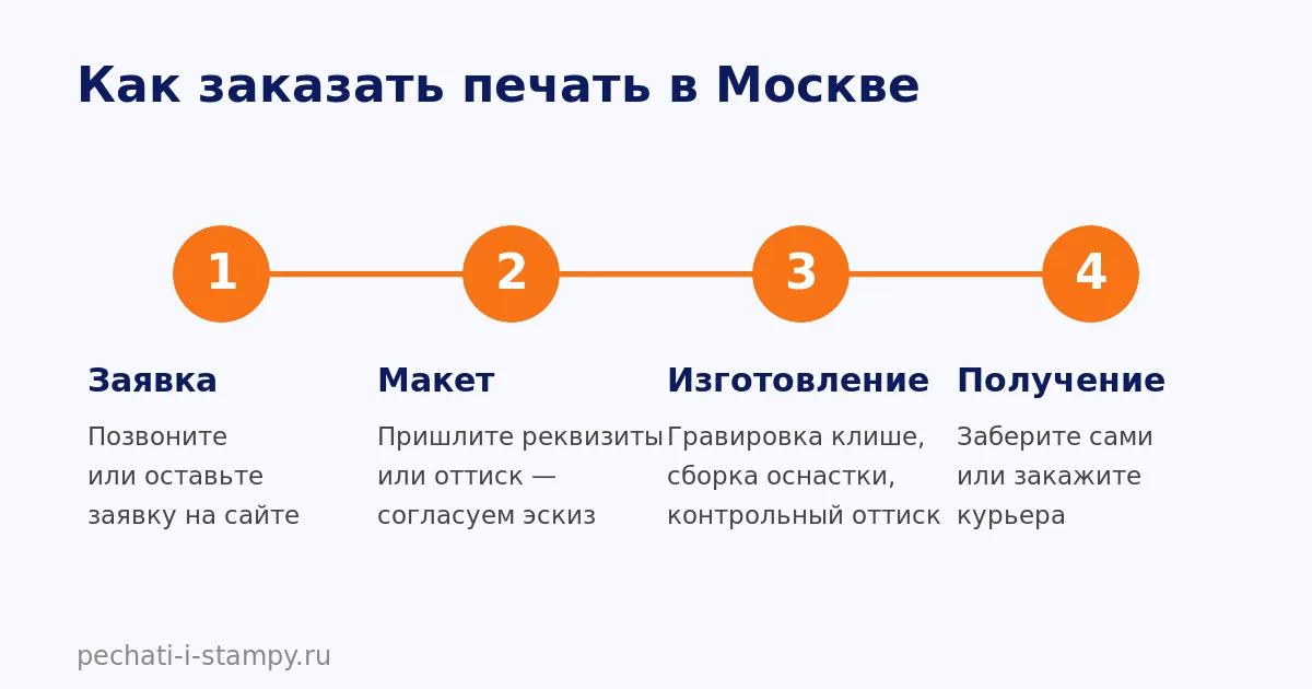 Четыре шага заказа печати: заявка, макет, изготовление, получение
