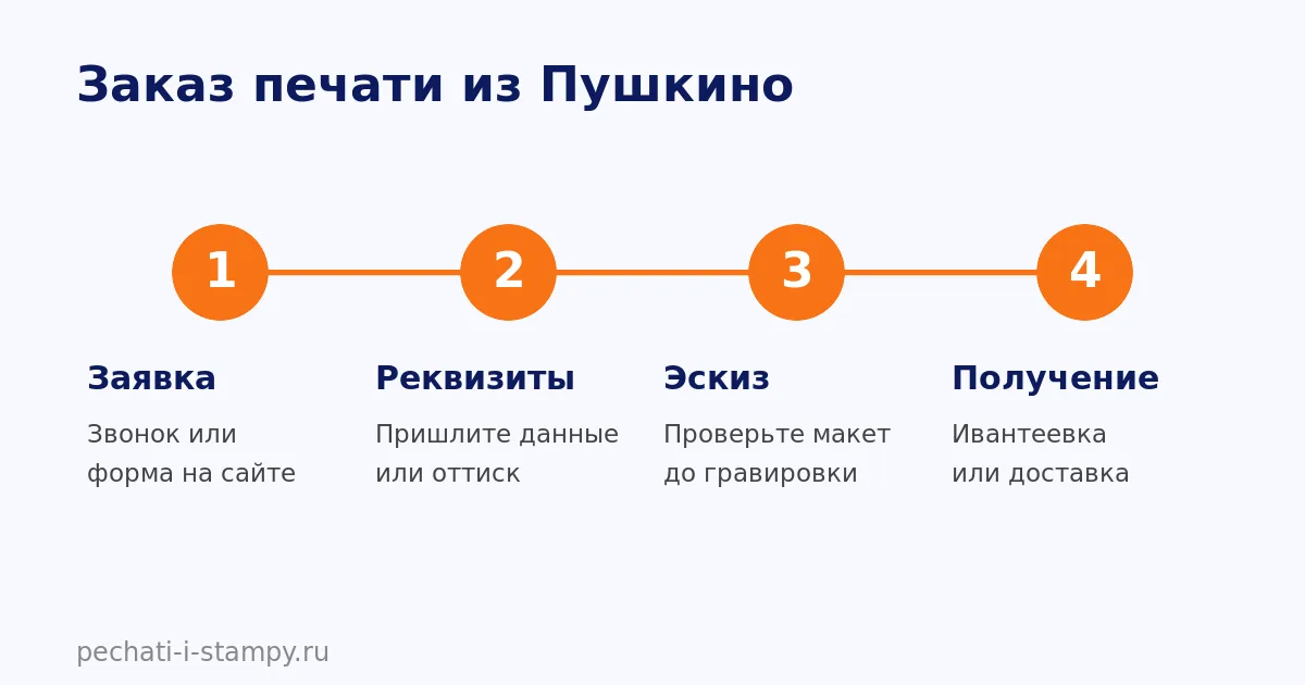 Как заказать печать в Пушкино: заявка, макет, изготовление, получение